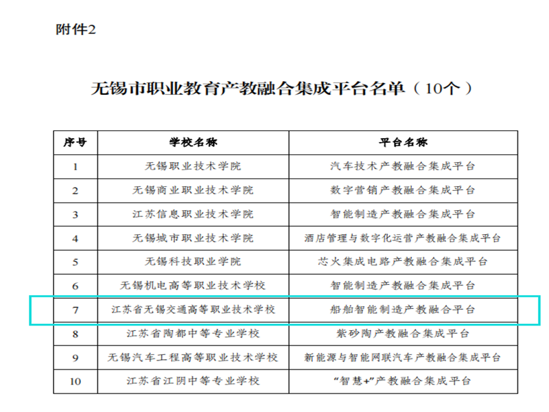 【喜報(bào)】學(xué)院多個(gè)項(xiàng)目入選無(wú)錫市職業(yè)教育質(zhì)量提升攀登計(jì)劃2022年度重點(diǎn)項(xiàng)目