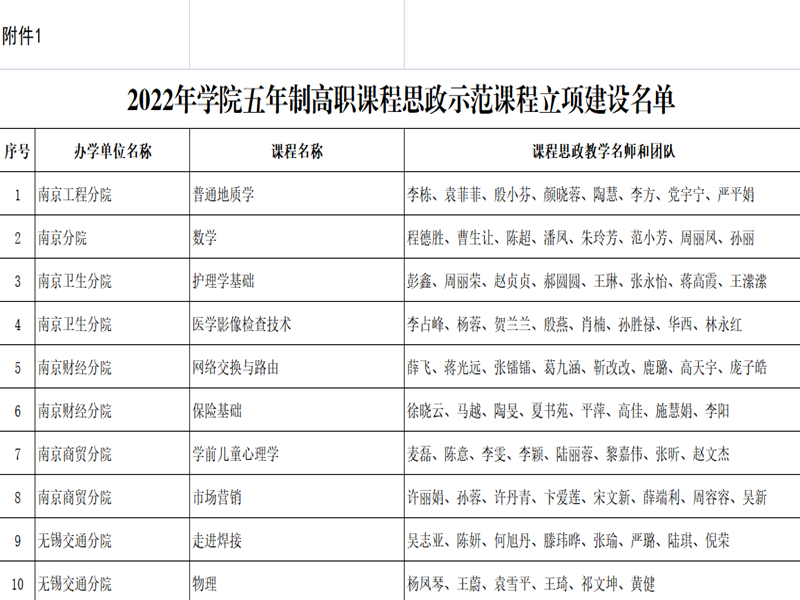 【喜報(bào)】《走進(jìn)焊接》入選學(xué)院五年制高職課程思政示范課程