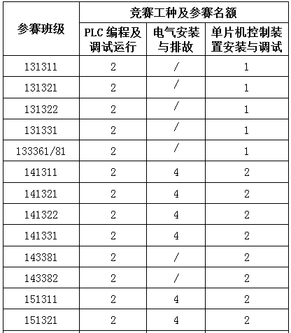 機電工程系關(guān)于開展職業(yè)技能競賽活動的通知