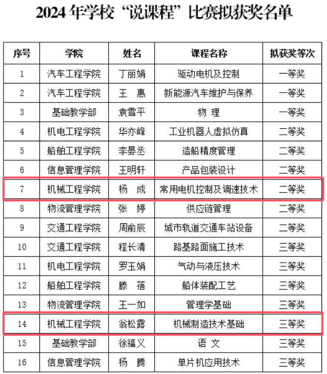 喜報！機(jī)械工程學(xué)院在學(xué)?！罢f課程”比賽中取得佳獎