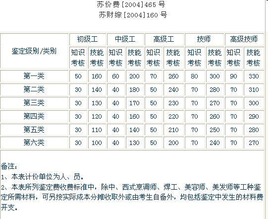 江蘇省職業(yè)（工種）技能鑒定收費(fèi)分類標(biāo)準(zhǔn)（試行）.png