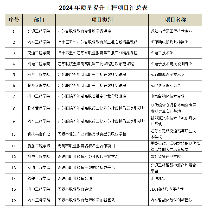 喜報：學校質量工程項目建設再創(chuàng)佳績