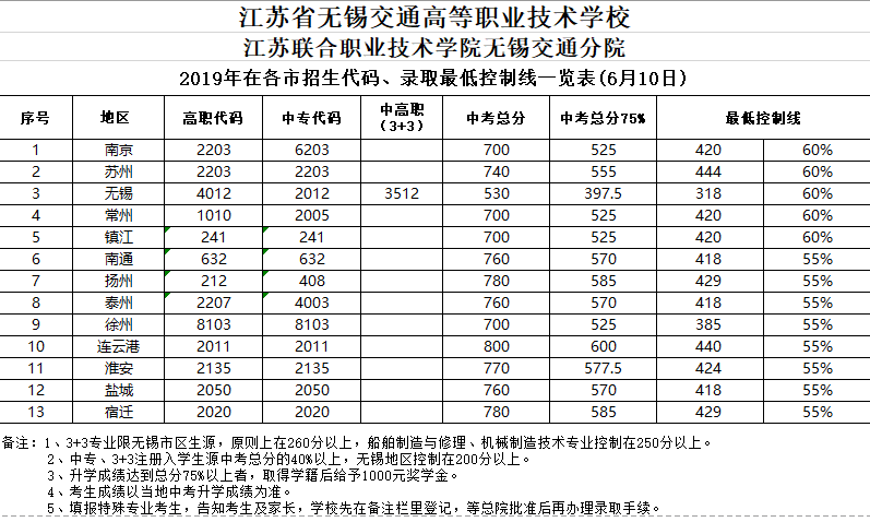 2019年學(xué)校在各市招生代碼及錄取控制線(xiàn)