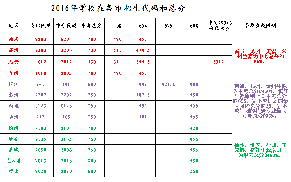 2016年學校在各市招生代碼和總分